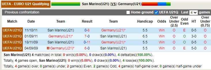 Thành tích đối đầu U21 San Marino vs U21 Đức