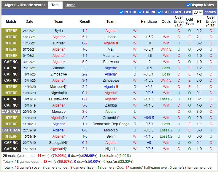 Thành tích gần đây của Algeria