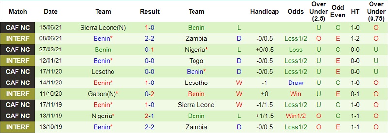 Thành tích gần đây của Benin