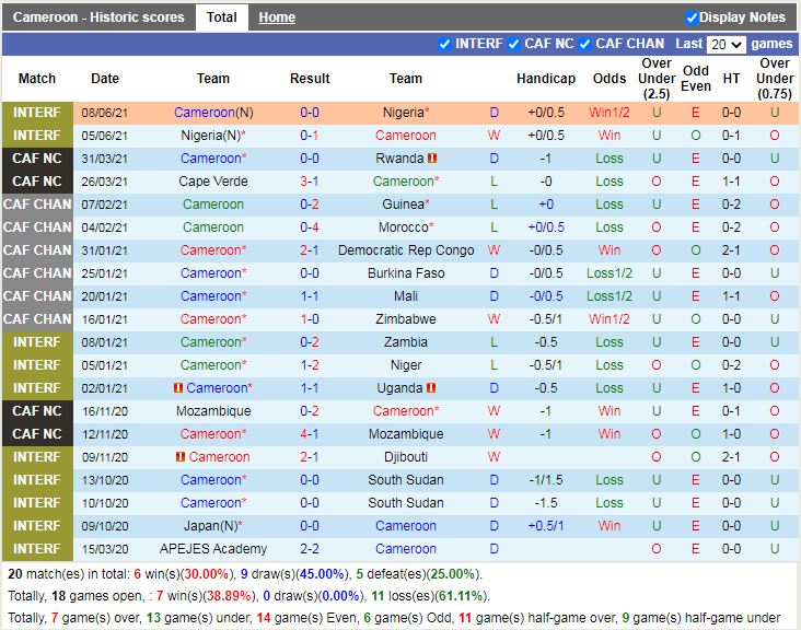 Thành tích gần đây của Cameroon