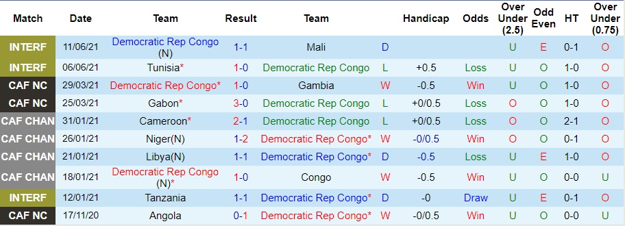 Thành tích gần đây của CH Congo