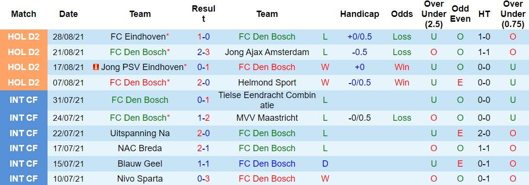 Thành tích gần đây của Den Bosch