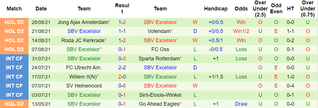 Thành tích gần đây của Excelsior