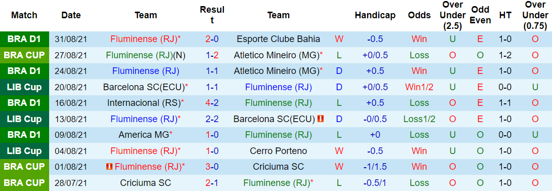 Thành tích gần đây của Fluminense