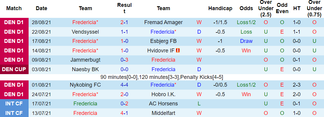 Thành tích gần đây của Fredericia