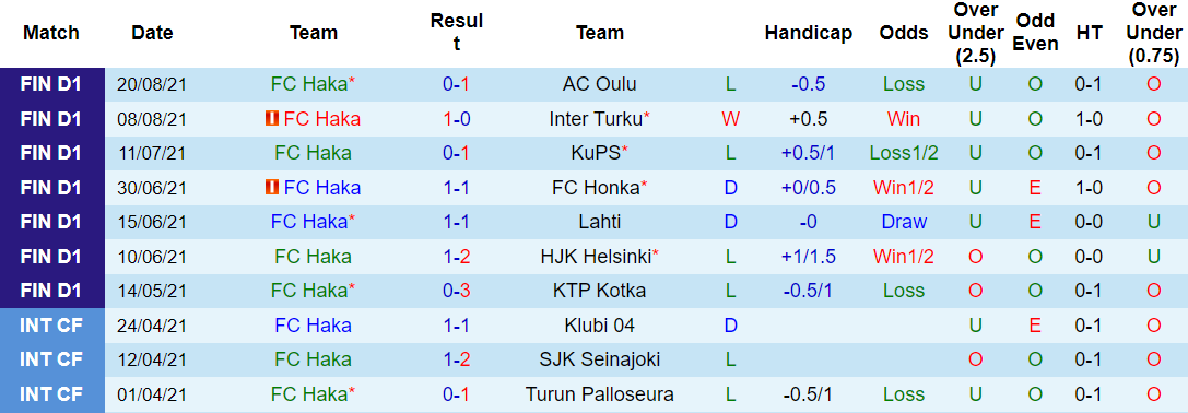 Thành tích gần đây của Haka