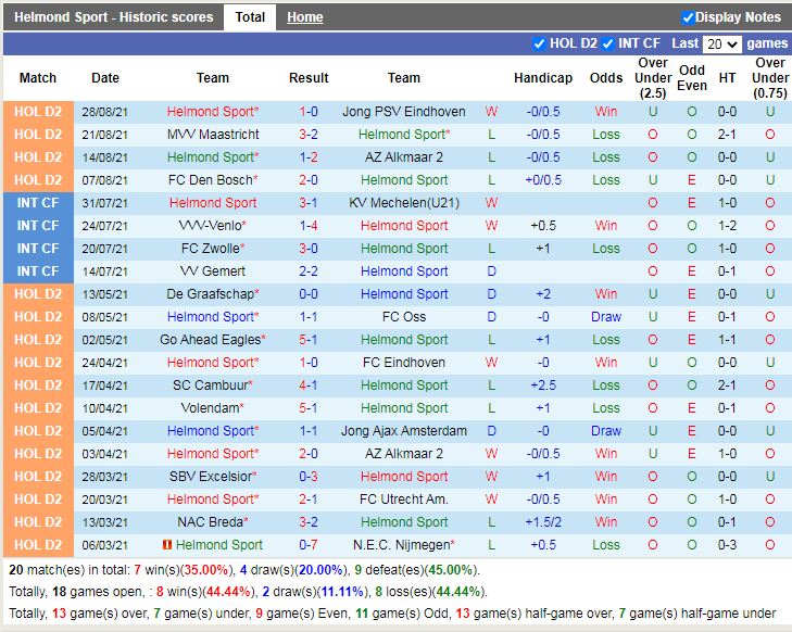 Thành tích gần đây của Helmond Sport Thành tích gần đây của Helmond Sport