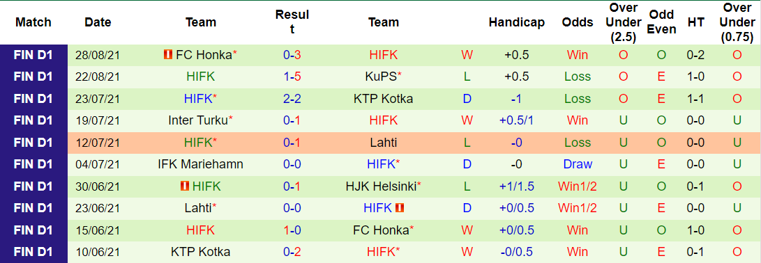 Thành tích gần đây của HIFK