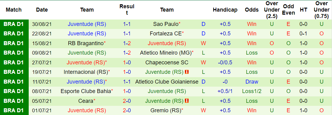 Thành tích gần đấy của Juventude