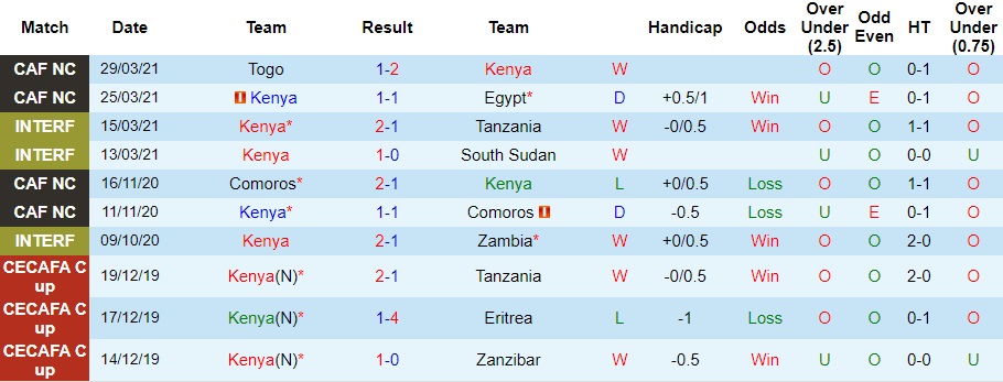 Thành tích gần đây của Kenya