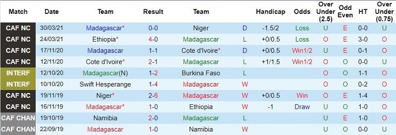 Thành tích gần đây của Madagascar