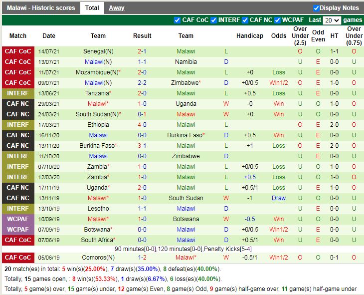 Thành tích gần đây của Malawi