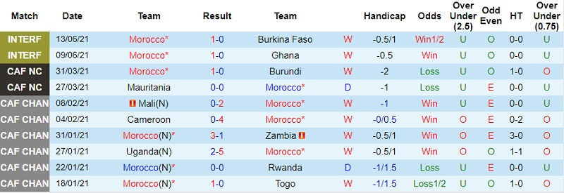 Thành tích gần đây của Morocco