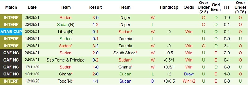 Thành tích gần đây của Sudan