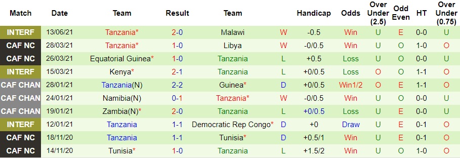 Thành tích gần đây của Tanzania