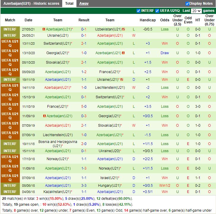 Thành tích gần đây của U21 Azerbaijan