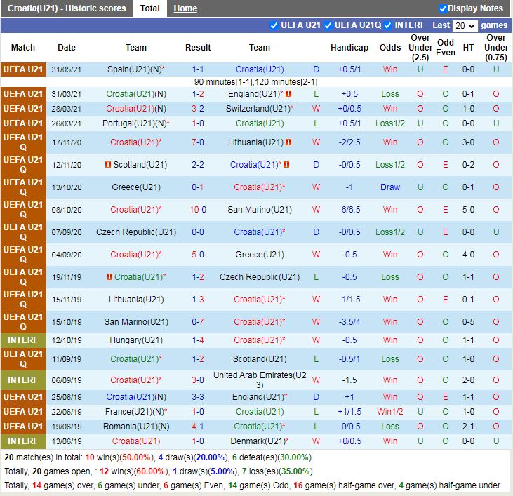 Thành tích gần đây của U21 Croatia
