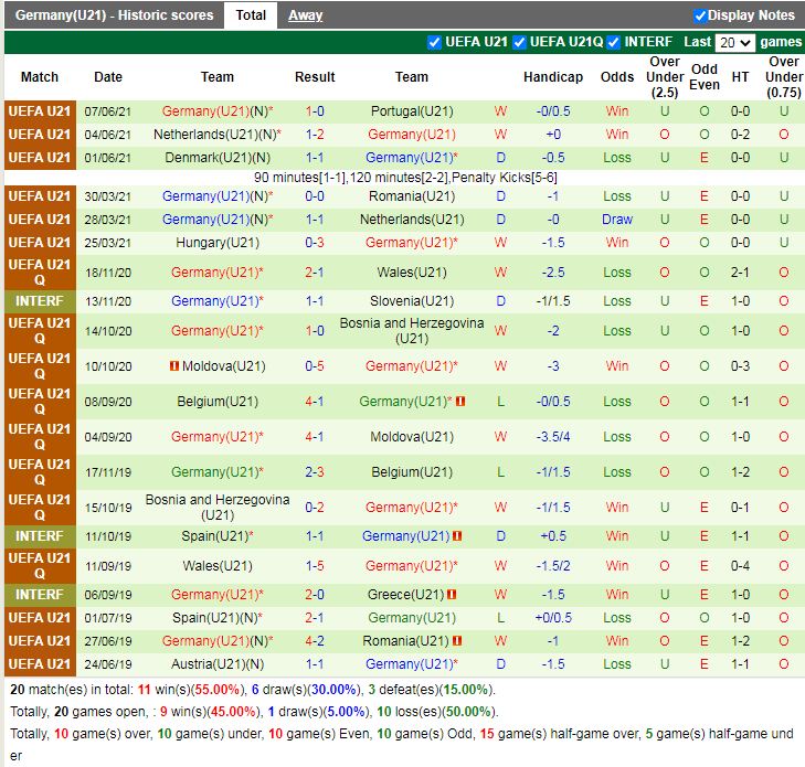 Thành tích gần đây của U21 Đức
