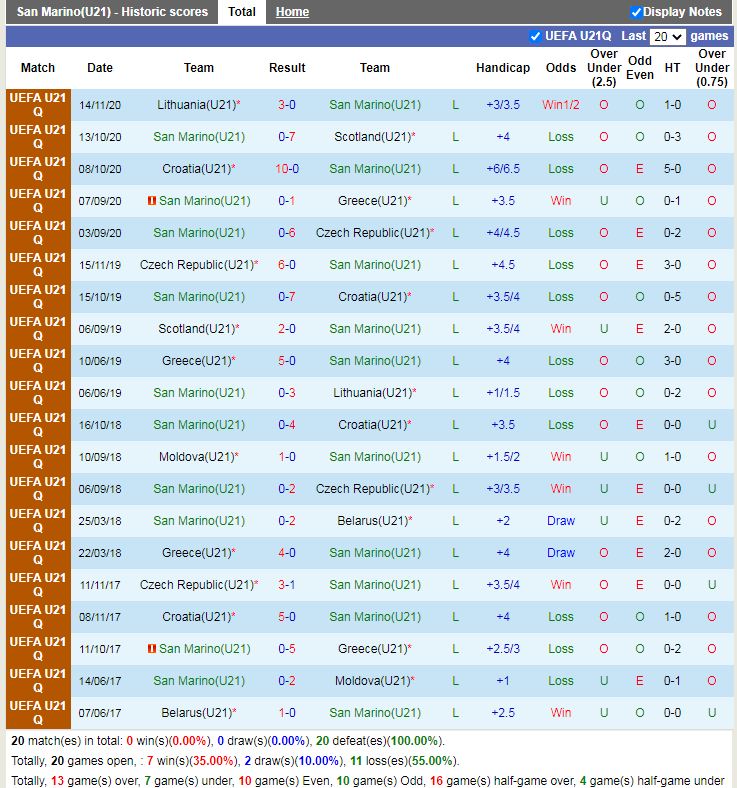 Thành tích gần đây của U21 San Marino