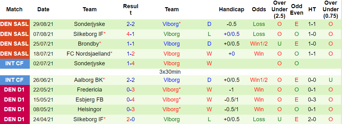 Thành tích gần đây của Viborg