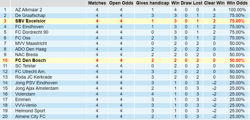 Tỉ lệ thắng kèo của Den Bosch vs Excelsior