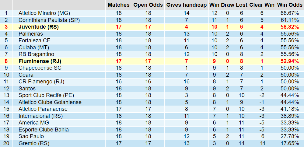 Tỉ lệ thắng kèo của Fluminense vs Juventude