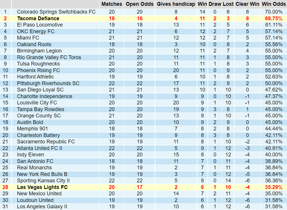 Tỉ lệ thắng kèo của Tacoma  vs Las Vegas Lights