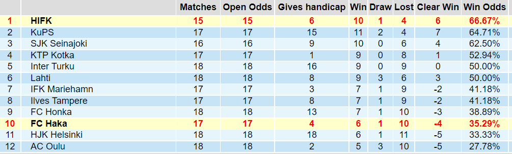 Tỉ lệ thắng kèo Haka vs HIFK