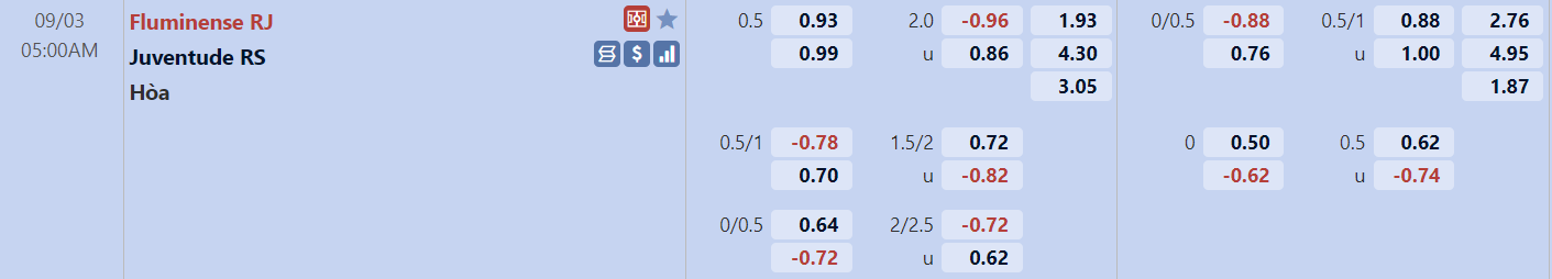 Tỉ lệ trận Fluminense vs Juventude