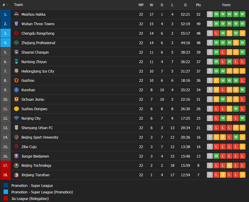 Hạng Nhất Trung Quốc