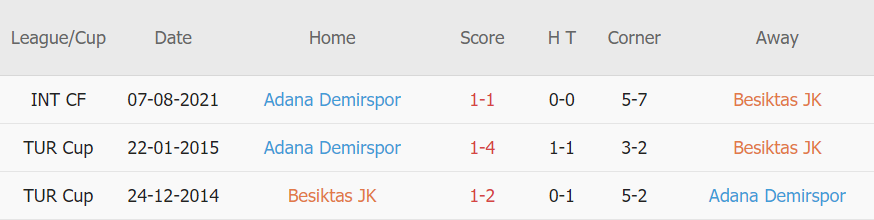 Lịch sử đối đầu Besiktas vs Adana Demirspor