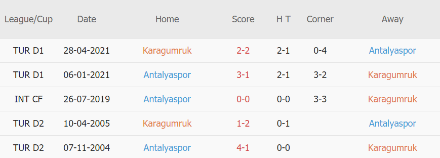 Lịch sử đối đầu Fatih Karagumruk vs Antalyaspor