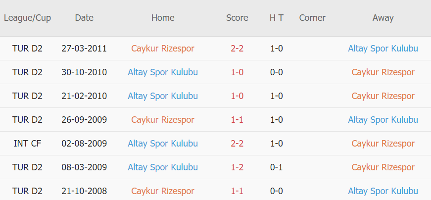 Lịch sử đối đầu Rizespor vs Altay