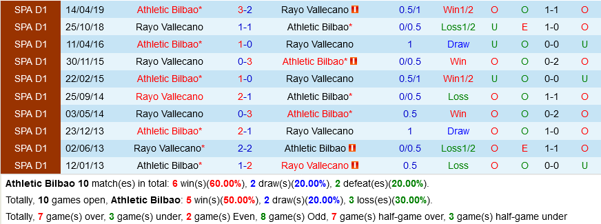 Bilbao VS Vallecano