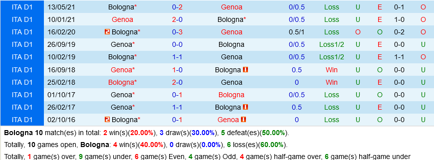 Bologna VS Genoa Bologna VS Genoa