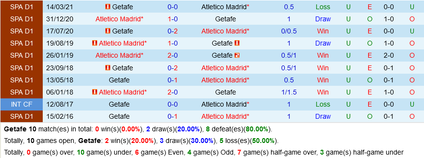 Getafe VS Atletico Madrid