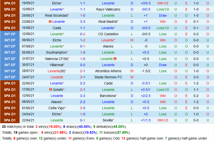 Levante vs Celta Vigo