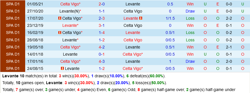 Levante vs Celta Vigo