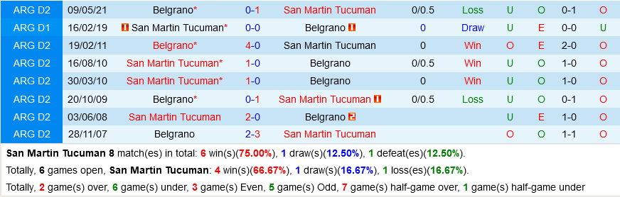 San Martin Tucuman vs Belgrano San Martin Tucuman vs Belgrano