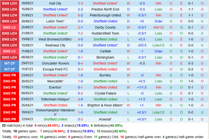 Sheffield United VS Southampton