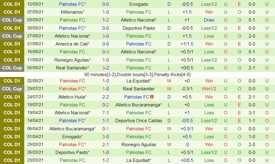 Alianza Petrolera vs Patriotas
