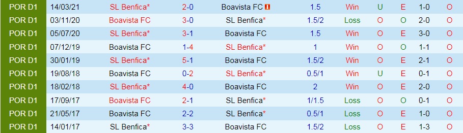 Nhận định Benfica vs Boavista 1h00 ngày 219 (VĐQG Bồ Đào Nha 202122) hình ảnh gốc 2 Nhận định Benfica vs Boavista 1h00 ngày 219 (VĐQG Bồ Đào Nha 202122) hình ảnh gốc 2