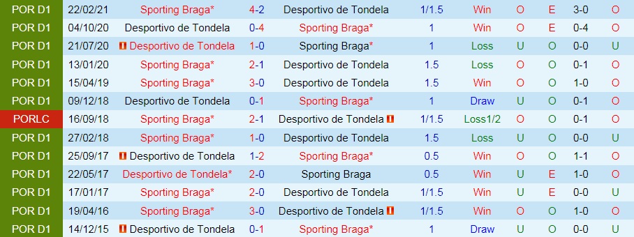 Nhận định Braga vs Tondela VĐQG 3h15 ngày 219 (Bồ Đào Nha 202122) hình ảnh gốc 2
