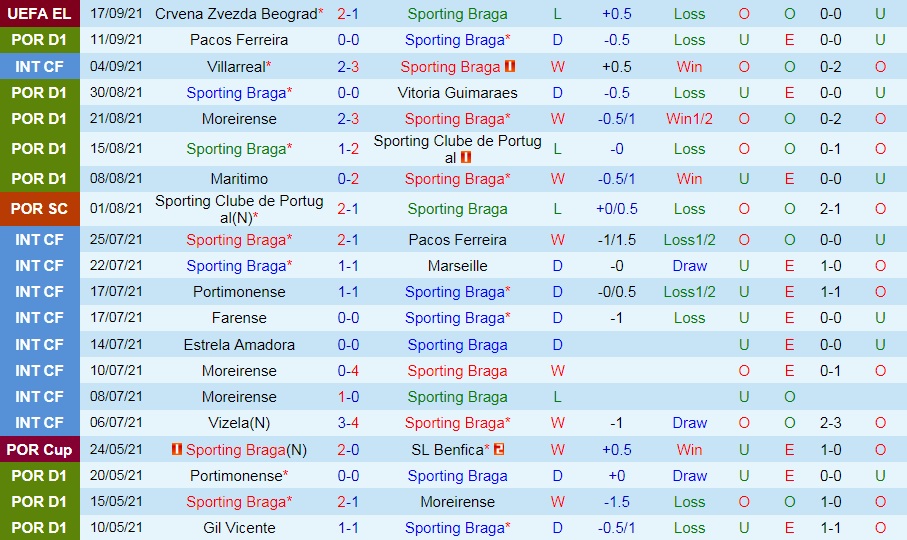 Nhận định Braga vs Tondela VĐQG 3h15 ngày 219 (Bồ Đào Nha 202122) hình ảnh gốc 2