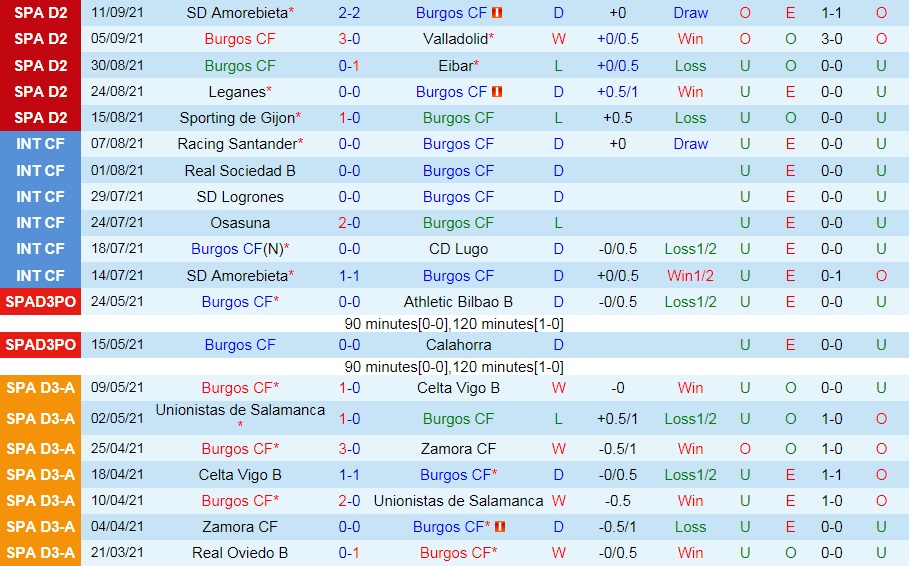 Burgos vs Las Palmas Burgos vs Las Palmas