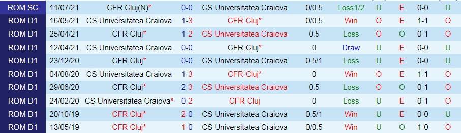 Cluj vs Universitatea Craiova Cluj vs Universitatea Craiova