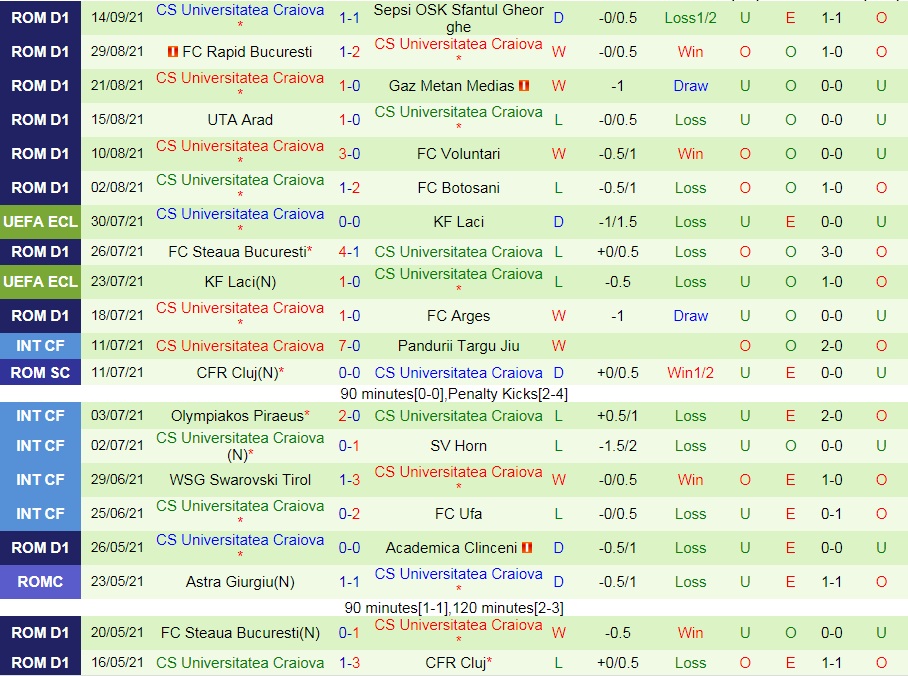 Cluj vs Universitatea Craiova Cluj vs Universitatea Craiova