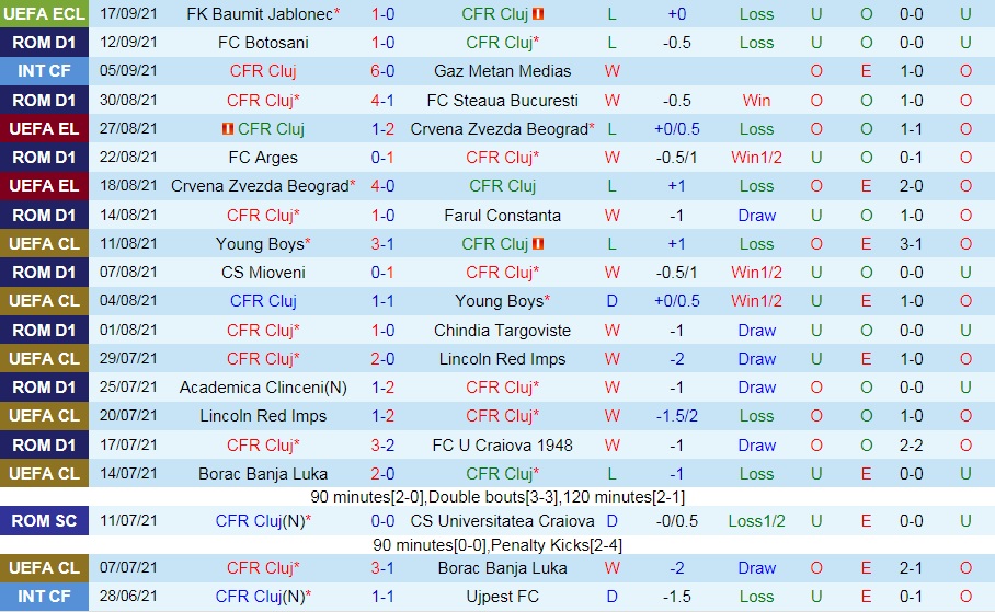 Cluj vs Universitatea Craiova Cluj vs Universitatea Craiova