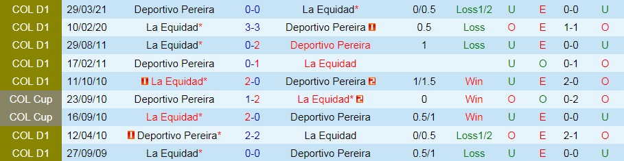 Nhận định La Equidad vs Pereira 6h00 ngày 219 (VĐQG Colombia 2021) hình ảnh gốc 2 Nhận định La Equidad vs Pereira 6h00 ngày 219 (VĐQG Colombia 2021) hình ảnh gốc 2
