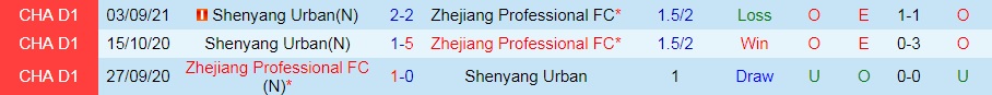 Zhejiang Professional vs Shenyang Urban